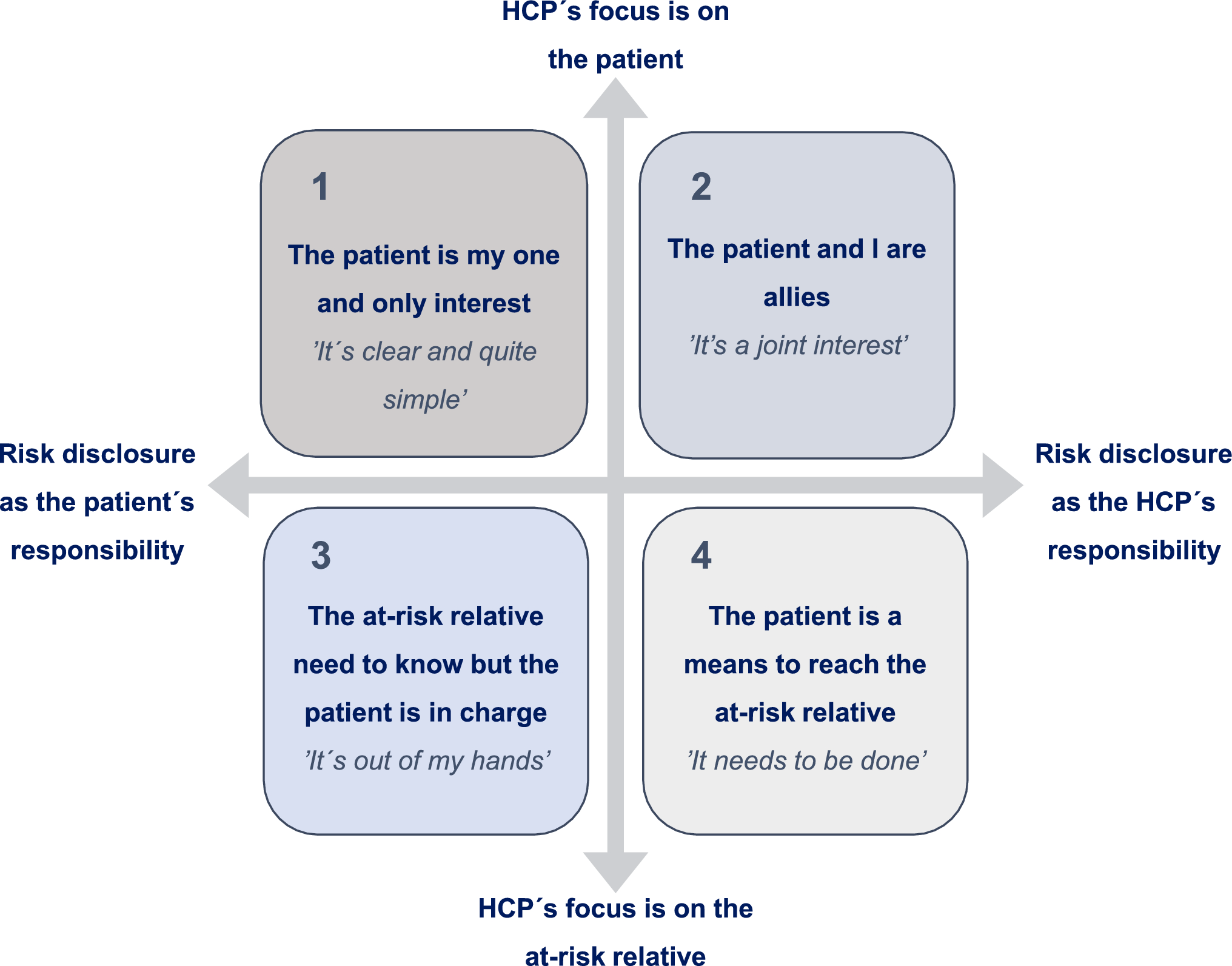 “Choosing the main character”: healthcare professionals’ attitudes towards counselling patients about risk disclosure to relatives in the era of mainstream cancer genetic testing