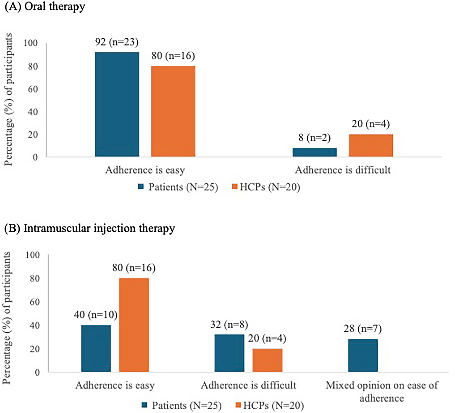 Qualitative Interviews on the Experience of Orally vs. Intramuscularly Administered Endocrine Therapy for Advanced Breast Cancer: Patient and Healthcare Provider Perspectives