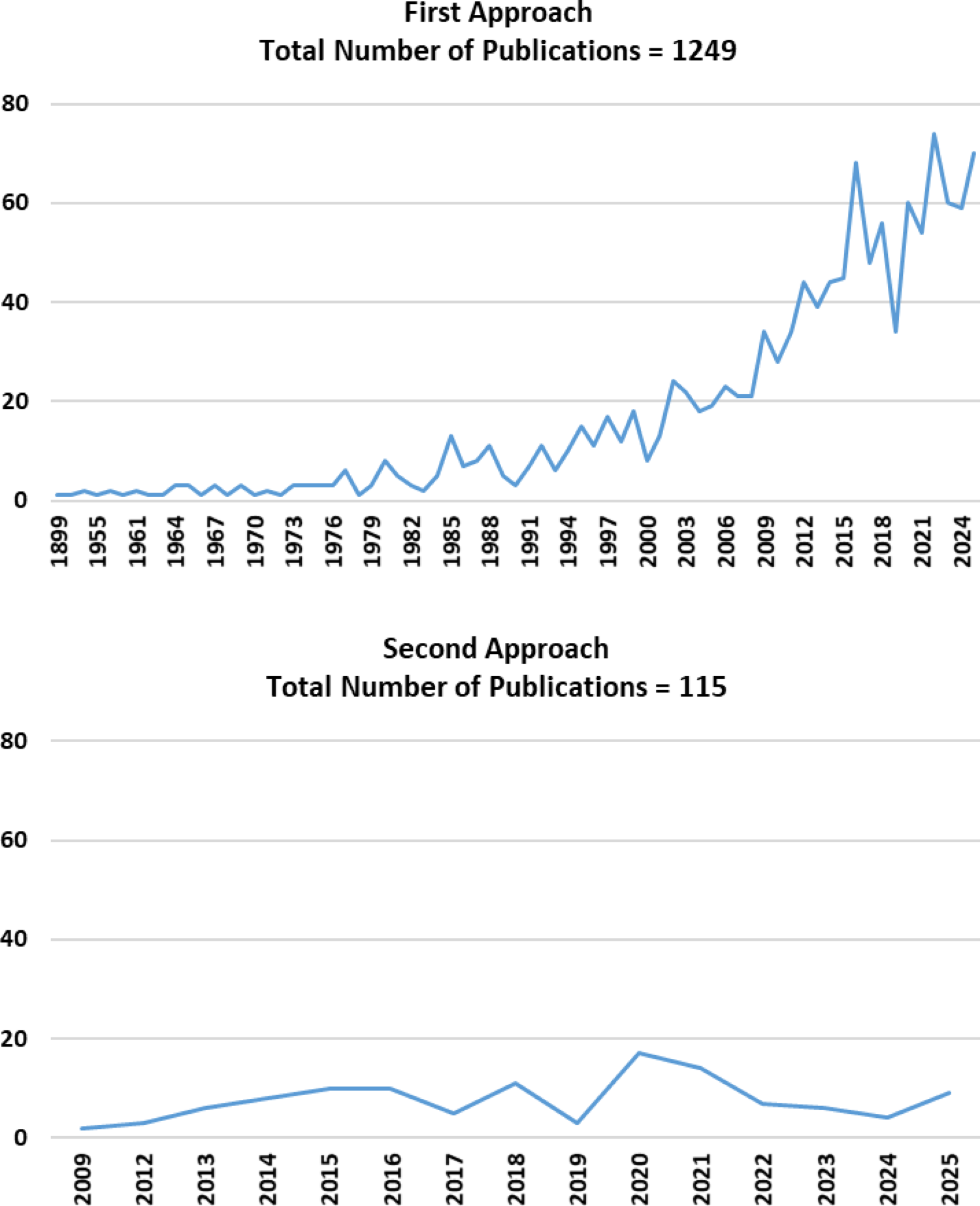 Thematic evolution and global trends in retroauricular and robotic-assisted surgery: a comprehensive bibliometric review