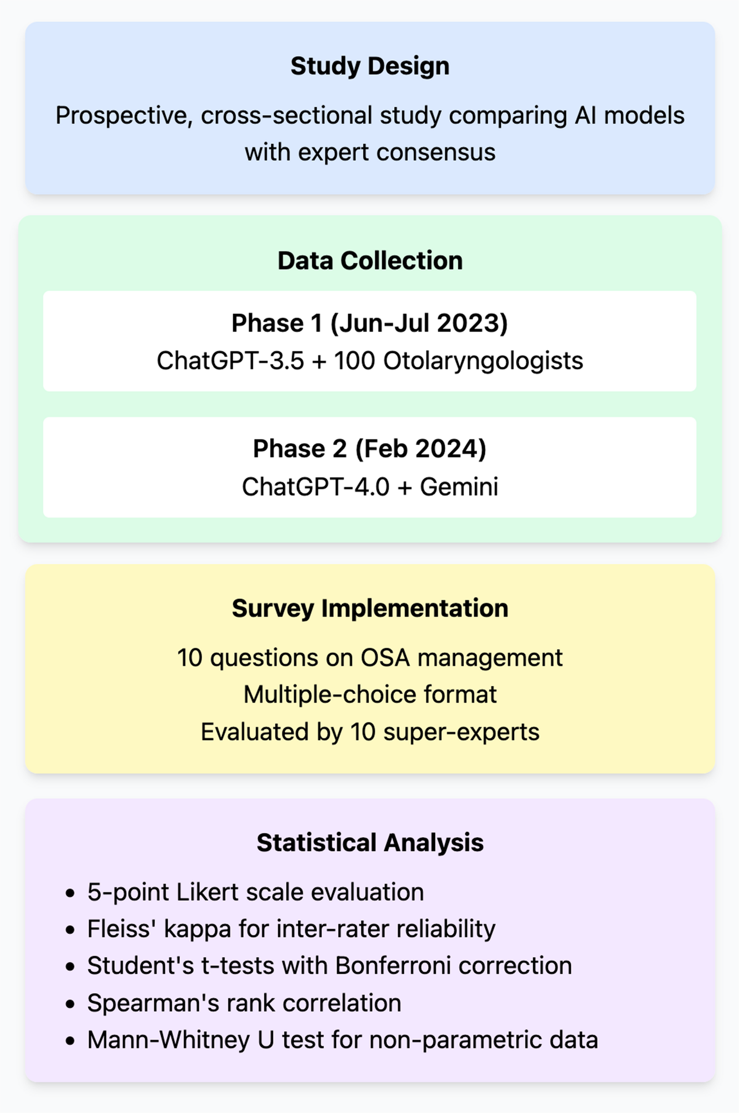 Experts V/S AI´s 2.0: Comparative evaluation of AI models and expert consensus in obstructive sleep apnea assessment