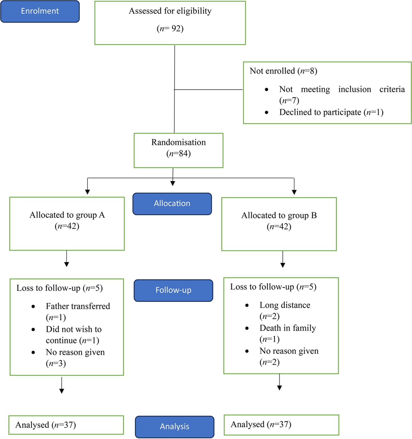 Randomised Controlled Trial Comparing Single Maintenance and Reliever Therapy (SMART) with Inhaled Budesonide-Formoterol Combination,  Conventional Budesonide and Additional As-Needed Levo-Salbutamol, in Children with Persistent Bronchial Asthma
