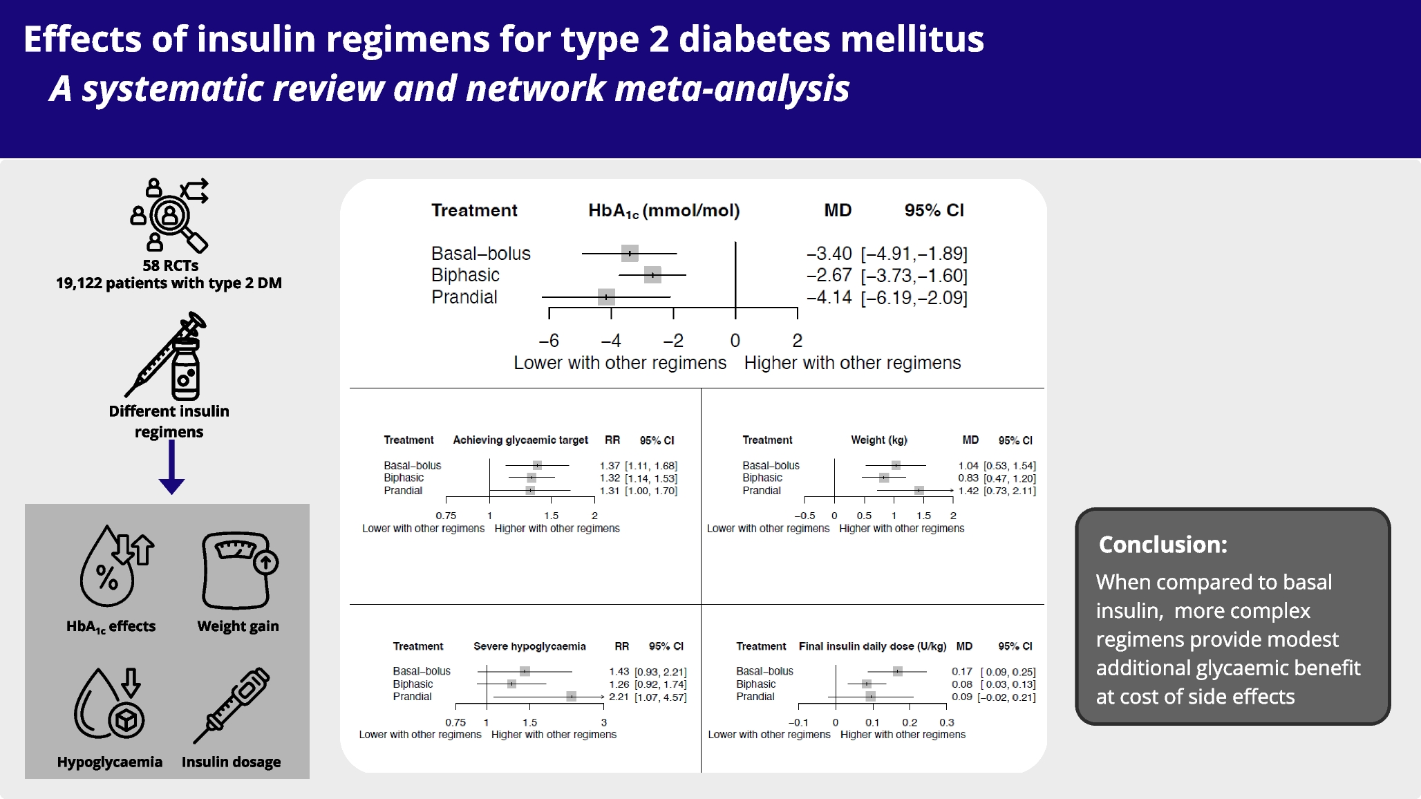 Effects of insulin regimens for type 2 diabetes mellitus: a systematic review and network meta-analysis