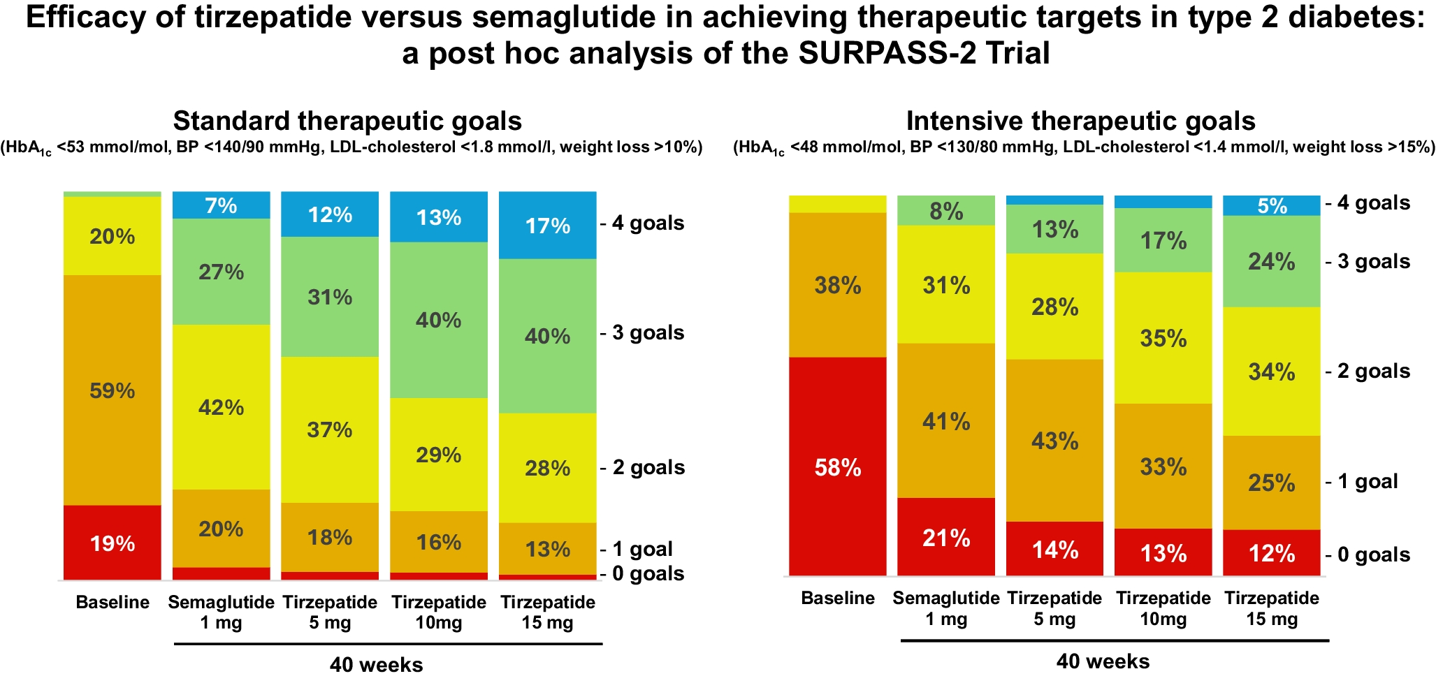 Efficacy of tirzepatide versus semaglutide in achieving therapeutic targets in type 2 diabetes: a post hoc analysis of the SURPASS-2 Trial