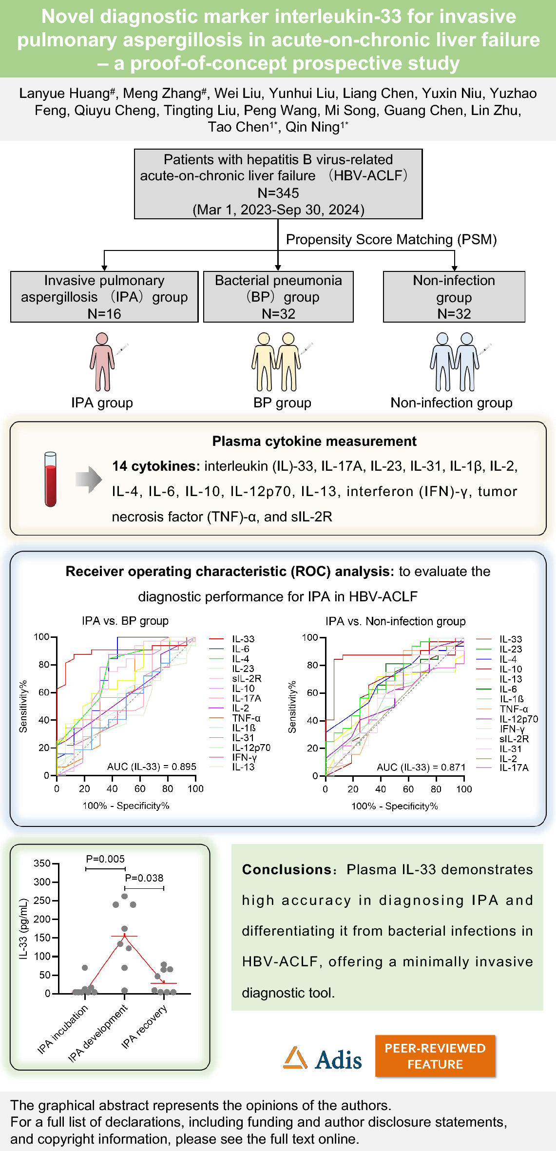 Novel Diagnostic Marker Interleukin-33 for Invasive Pulmonary Aspergillosis in Acute-on-Chronic Liver Failure: A Proof-of-Concept Prospective Study