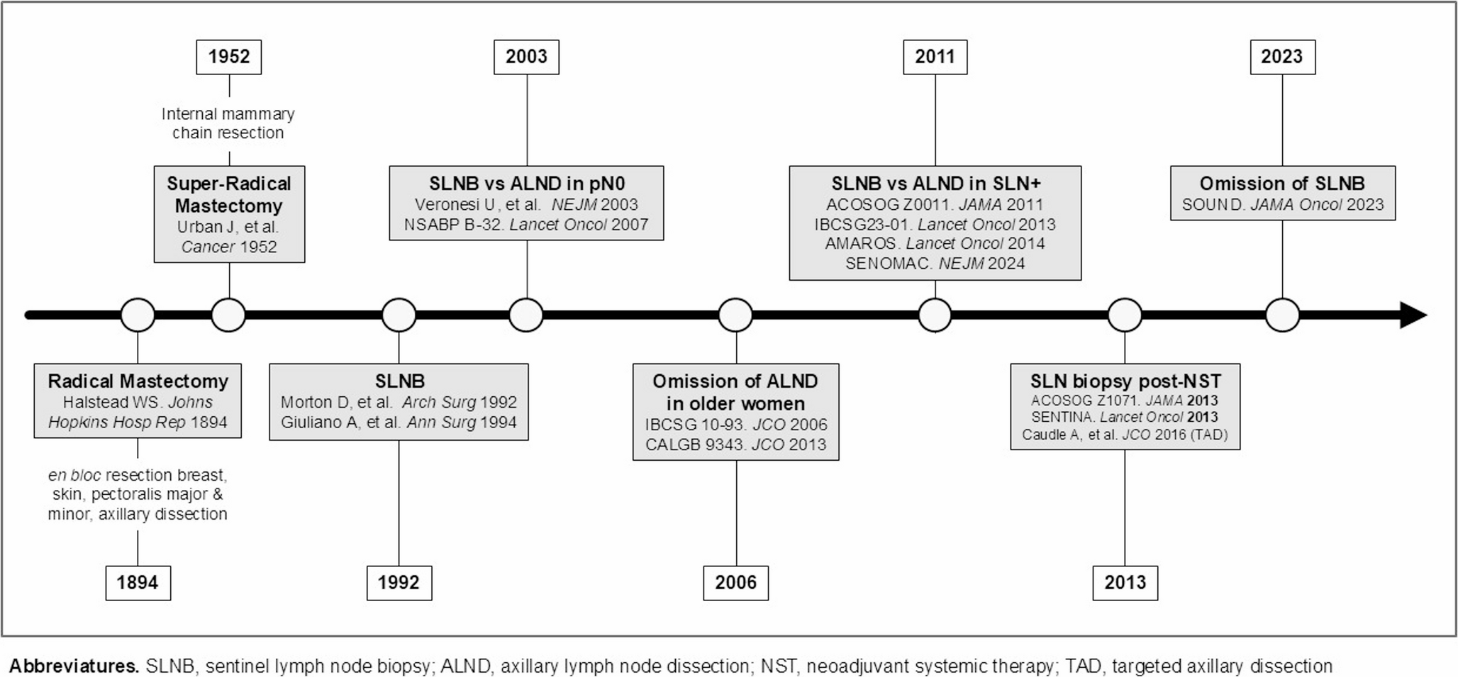 Making our Way out of the Axilla: A Look at De-Escalation in Axillary Therapy
