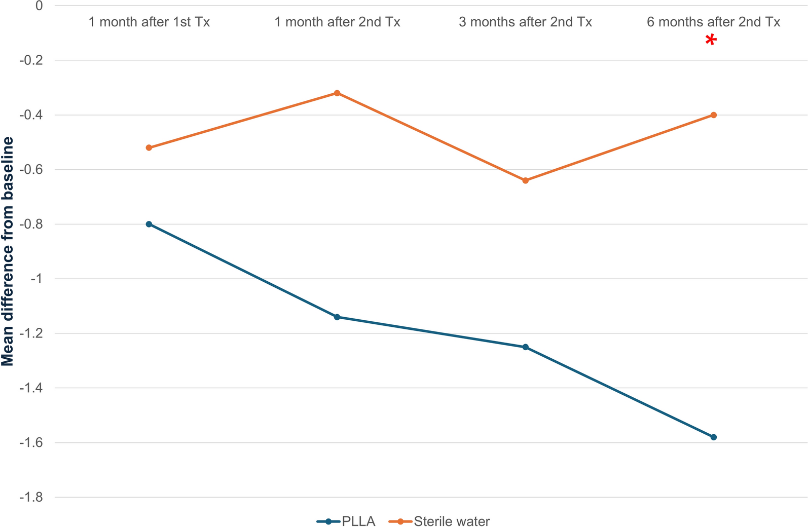 Transdermal Delivery of Poly--Lactic Acid via Fractional Microneedle Radiofrequency for Atrophic Acne Scars: A Split-Face Randomized Study in Fitzpatrick Skin Types III to V