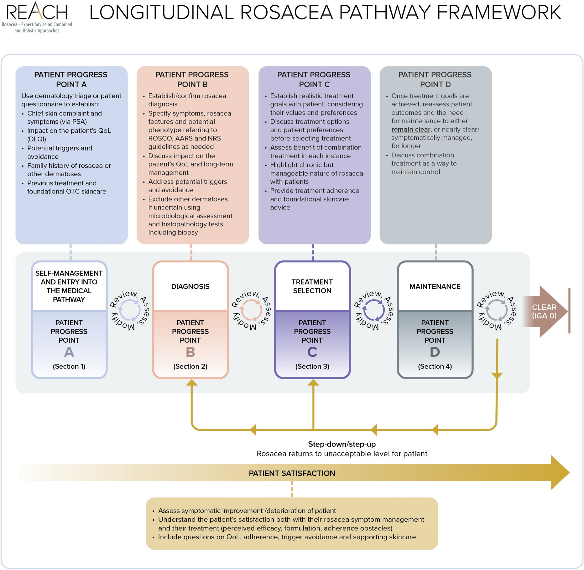 Exploring New Dimensions in Longitudinal Rosacea Management