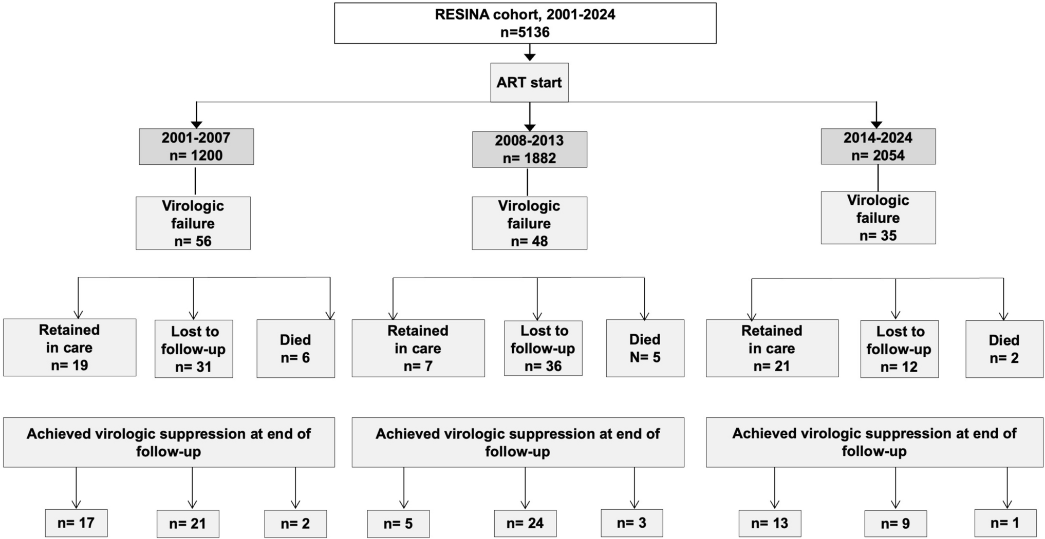 HIV-1 virologic failure in the RESINA cohort: lessons from two decades of real-world data