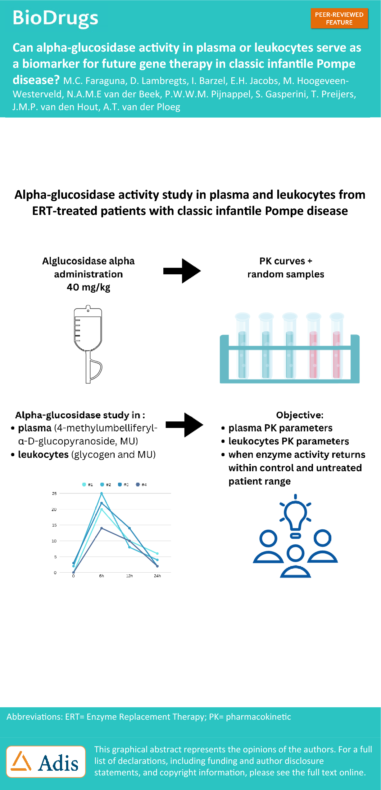 Can Alpha-Glucosidase Activity in Plasma or Leukocytes Serve as a Biomarker for Future Gene Therapy in Classic Infantile Pompe Disease?