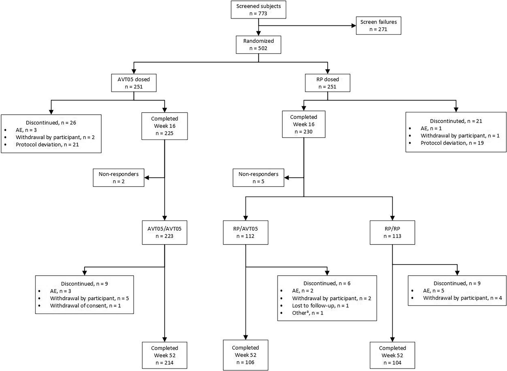 Efficacy and Safety of Biosimilar AVT05 Versus Reference Product Golimumab in Combination with Methotrexate in Moderate-to-Severe Rheumatoid Arthritis: 52-Week Results of a Randomized, Parallel-Group, Double-Blind Study