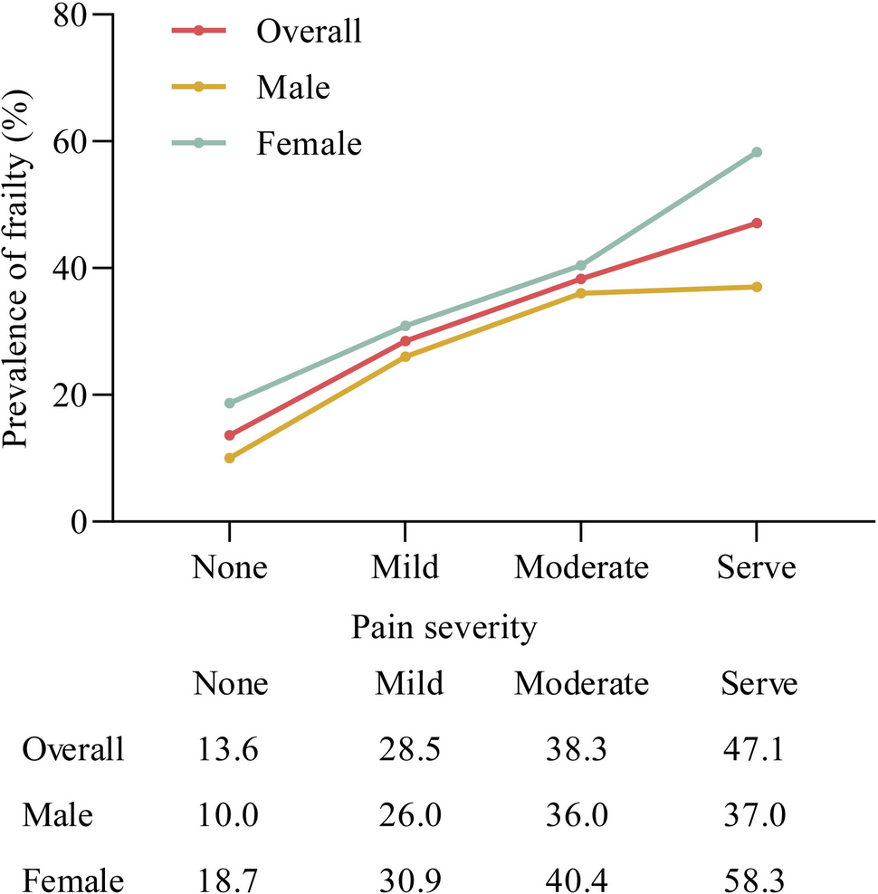 Association between chronic pain and frailty among Chinese adults aged ≥ 60 years: a cross-sectional study