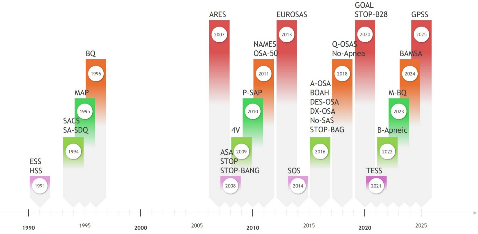 From ESS to GPSS: Innovations in OSA Screening Tools Across Three Decades -A Comprehensive Update of Thirty-one Screening Questionnaires
