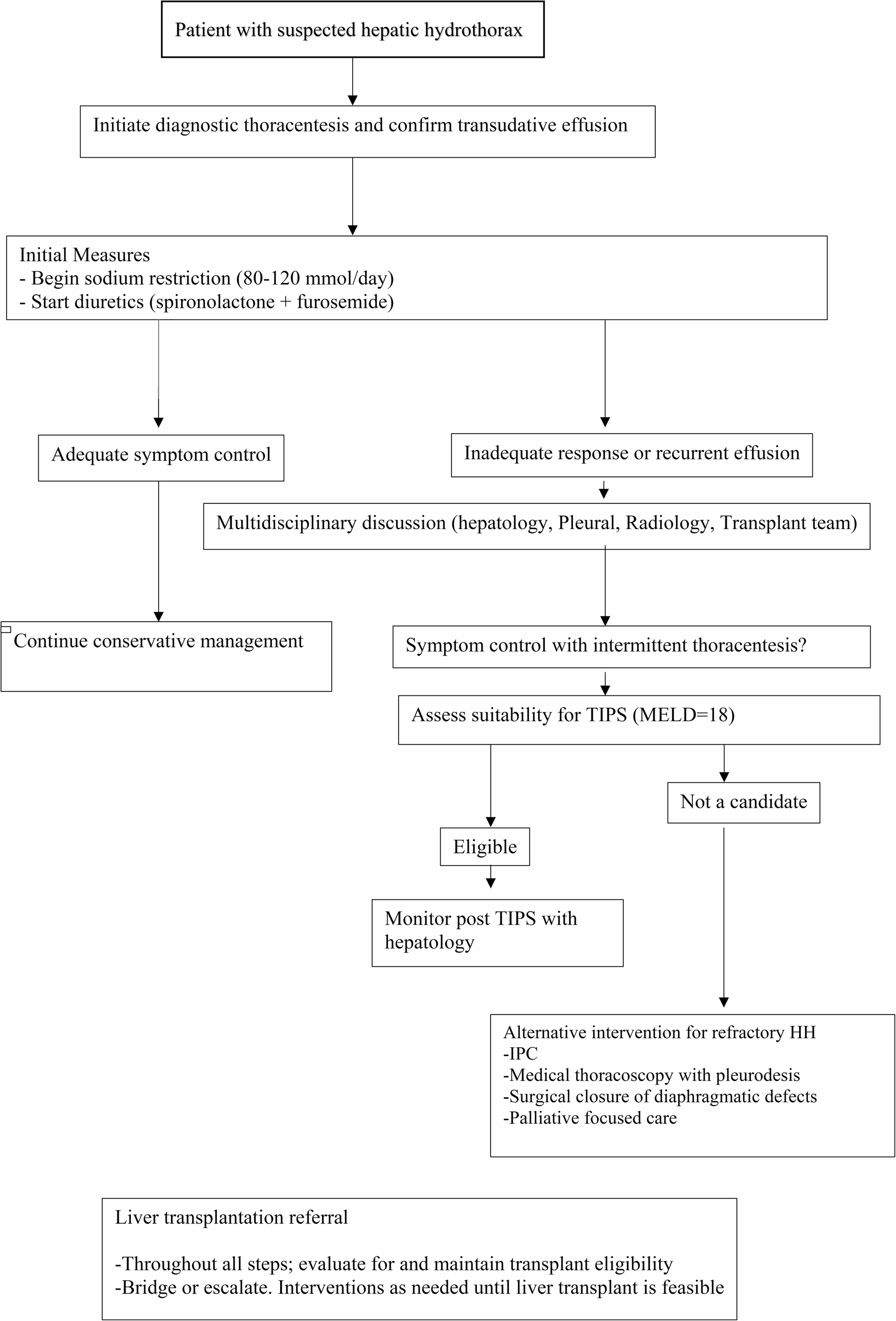 Hepatic Hydrothorax: A Contemporary Review for Pleural Physicians