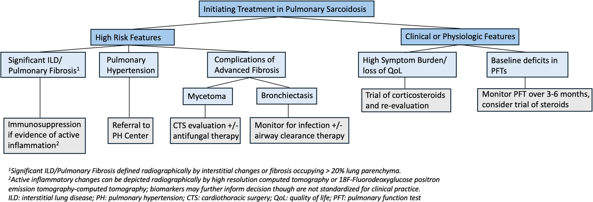 An Updated Review on Treatment of Pulmonary Sarcoidosis and Multisystem Disease Monitoring