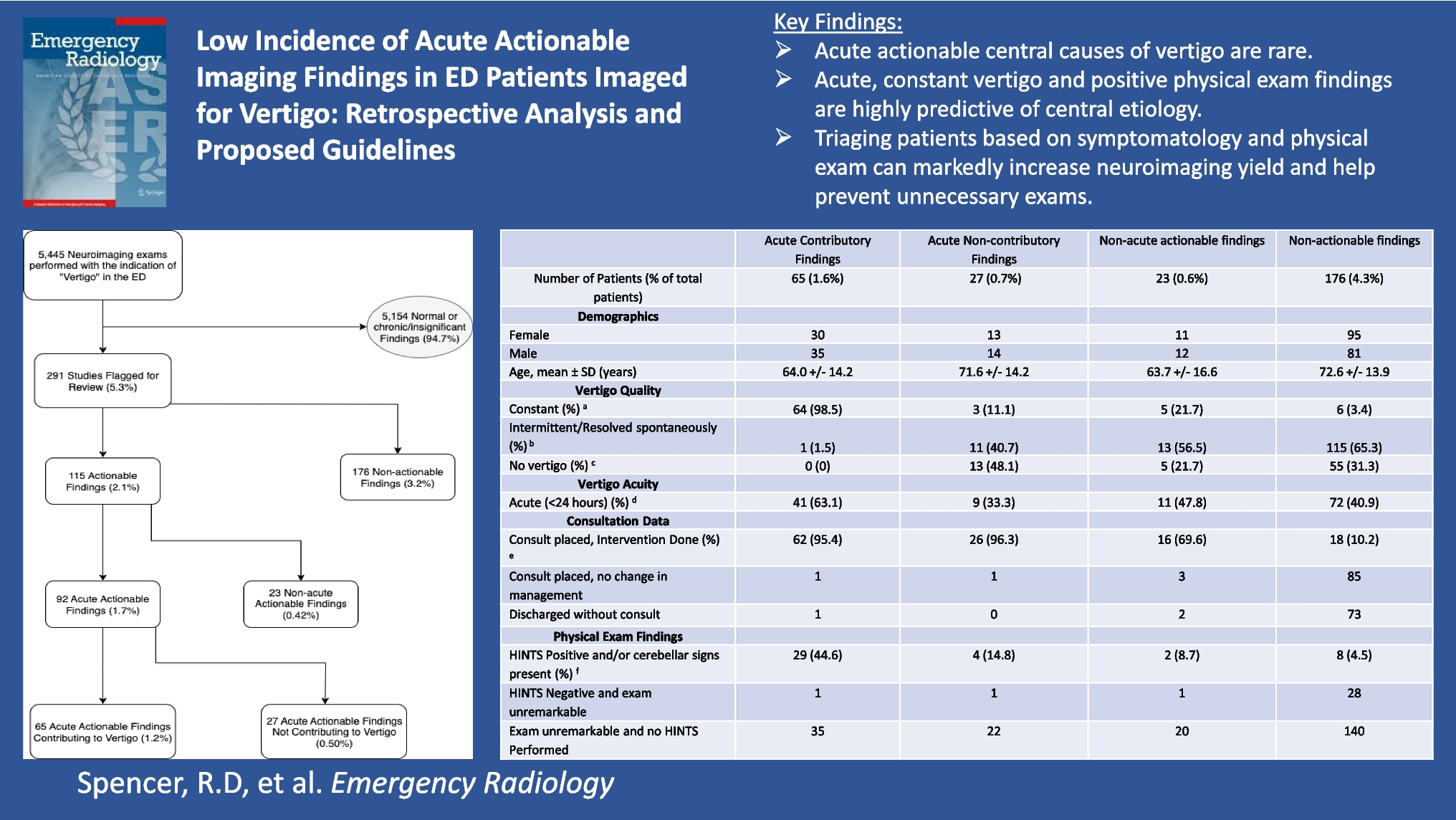 Low incidence of acute actionable imaging findings in emergency department patients imaged for vertigo: Retrospective analysis and proposed guidelines
