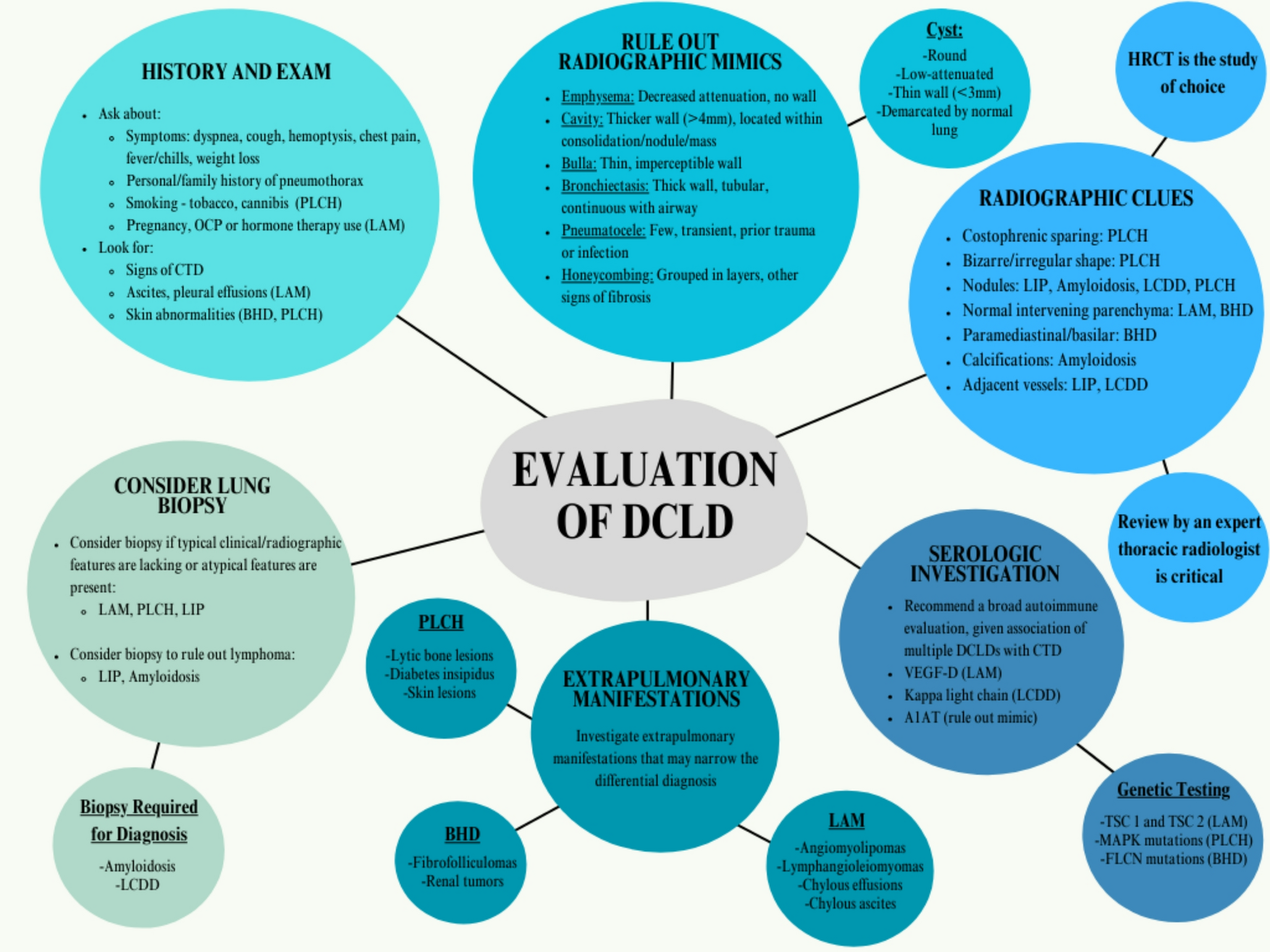 Diffuse Cystic Lung Disease – Updates and Opportunities for Advancement