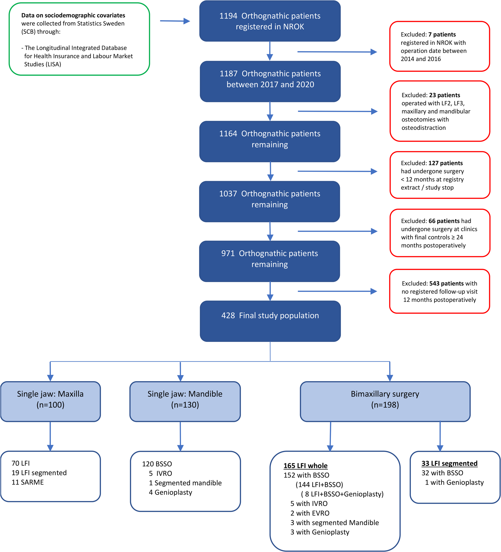 Factors associated with postoperative complications after orthognathic surgery – a National Swedish register-based cohort study