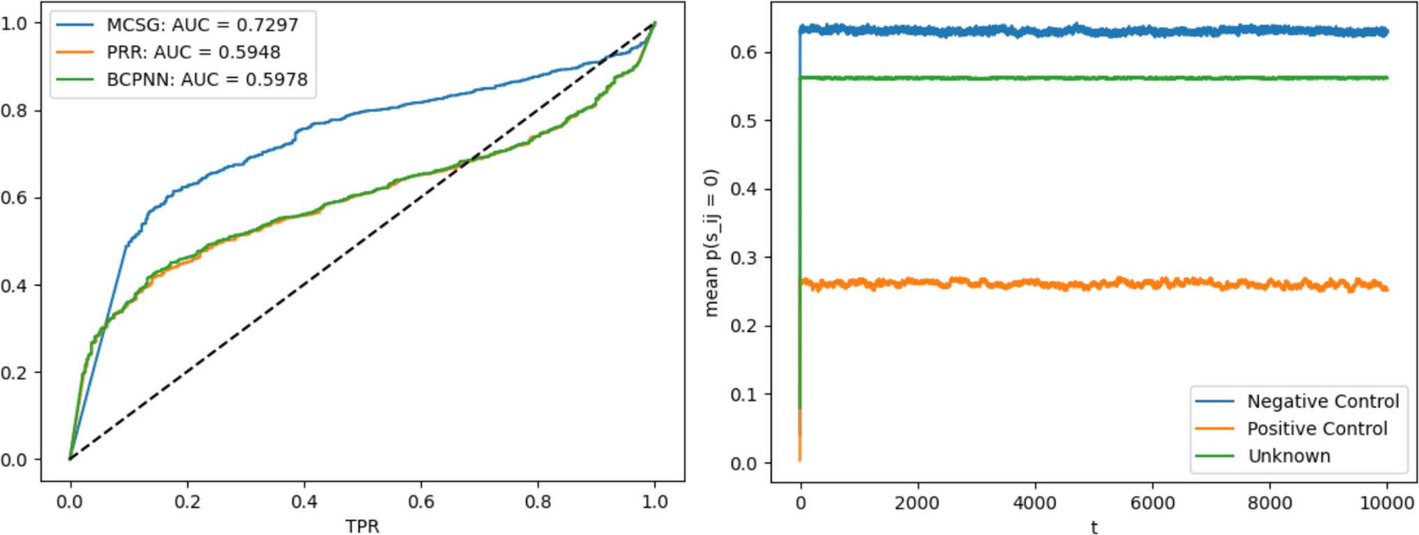 MCSG: A Method for Simultaneous Disproportionality Analysis and Background Rate Estimation in Large Pharmacovigilance Databases