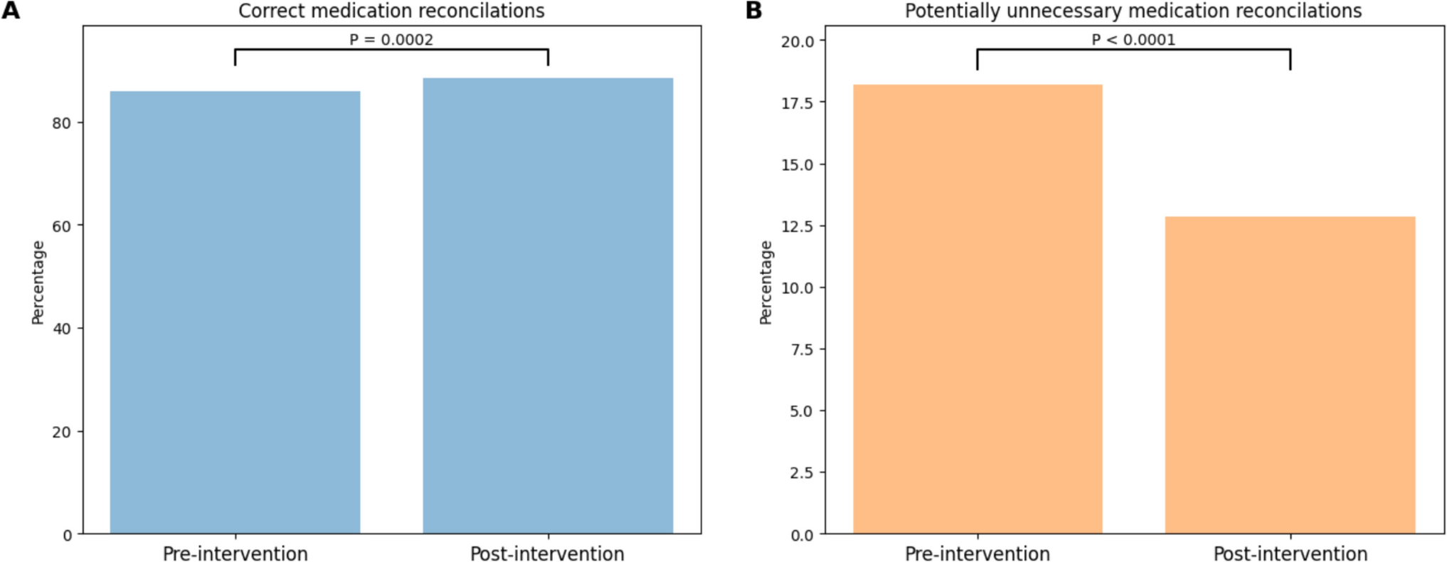 Impact of an AI-powered hospital admission prediction dashboard to guide medication reconciliation in the emergency department: a retrospective before-after study