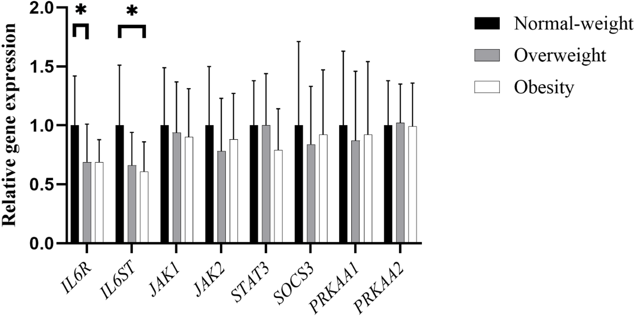 Skeletal muscle expression of the genes associated with glycoprotein 130 signaling in relation to obesity and insulin sensitivity