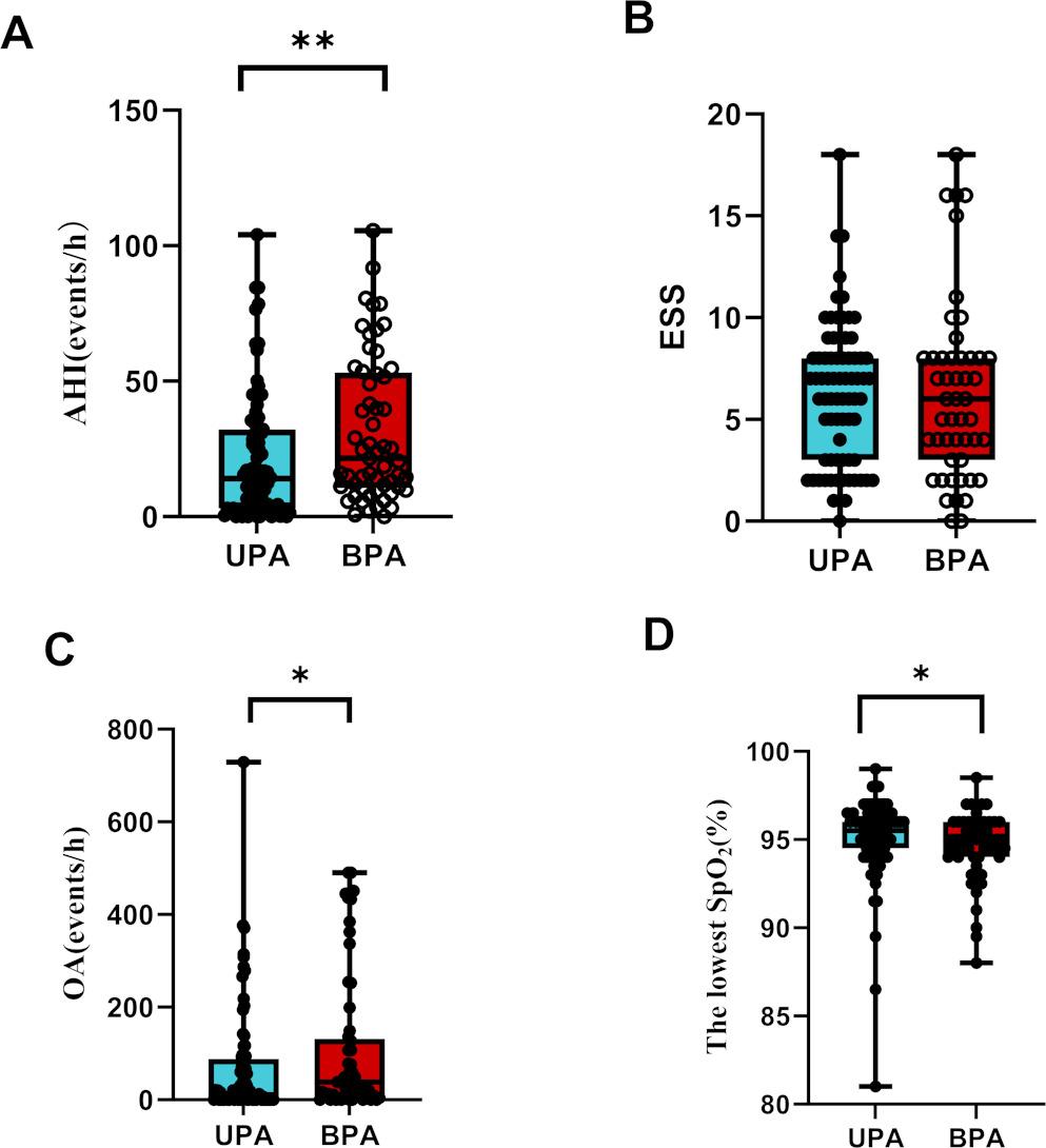 Obstructive sleep apnea is more closely associated with bilateral primary aldosteronism than unilateral primary aldosteronism