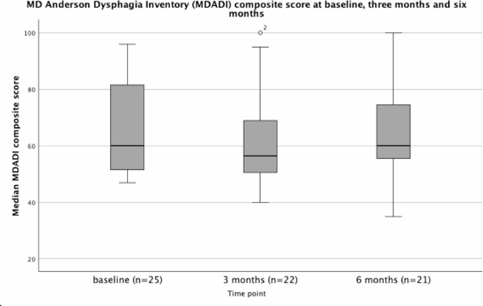 Swallowing and QoL Outcomes, Patient Experience and Treatment Related Priorities in Recurrent Oropharyngeal Cancer (rOPC)- a Mixed Method Study