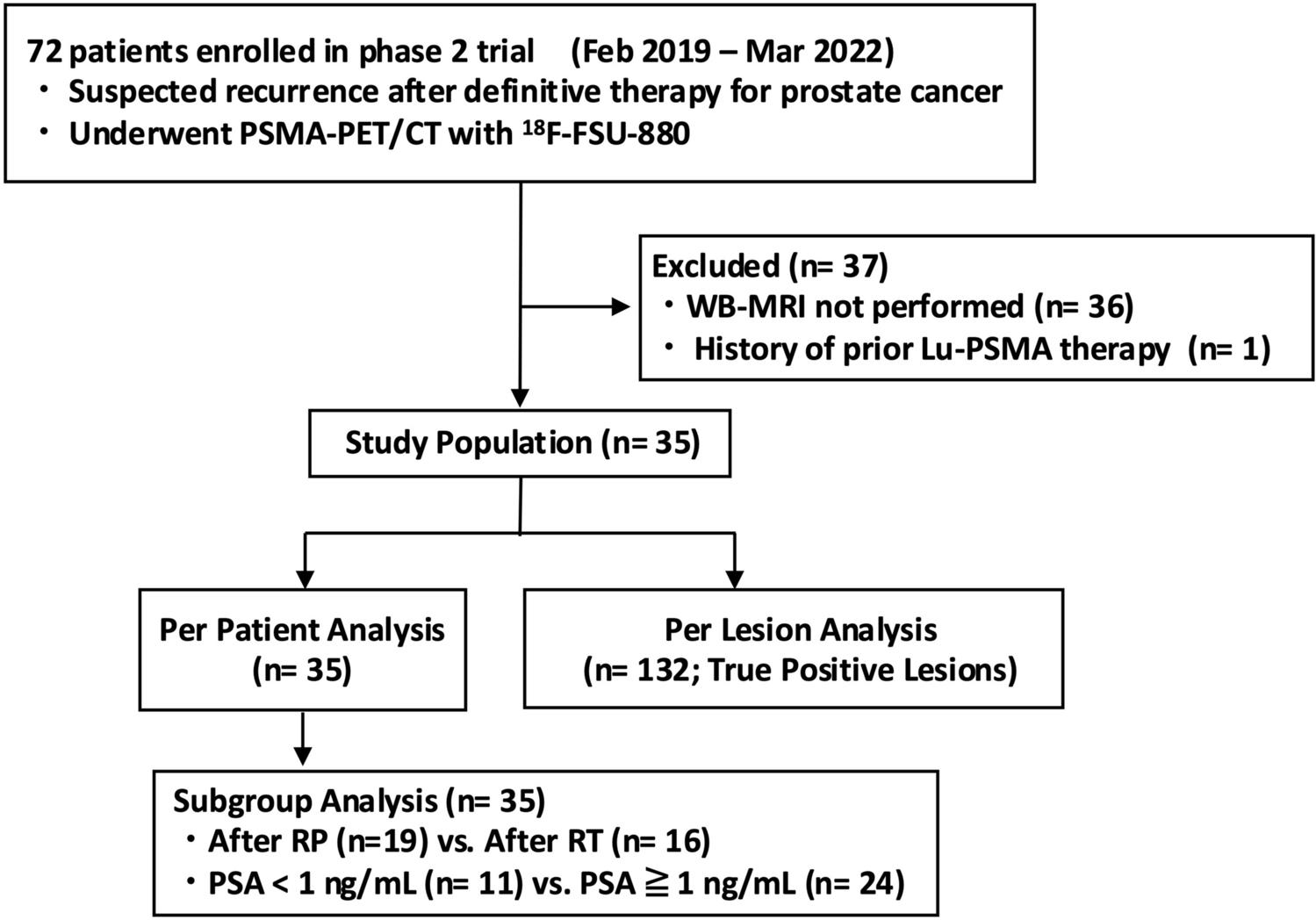 F-PSMA-PET/CT in comparison with whole-body MRI and combination of conventional CT and bone scintigraphy for detection of recurrent disease in prostate cancer patients with rising PSA levels after initial definitive treatment