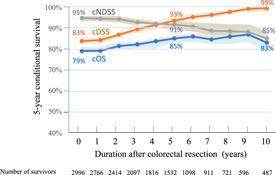Sequential changes in conditional survival of patients following surgical resection of colorectal cancer and indicators for follow-up beyond 5 years