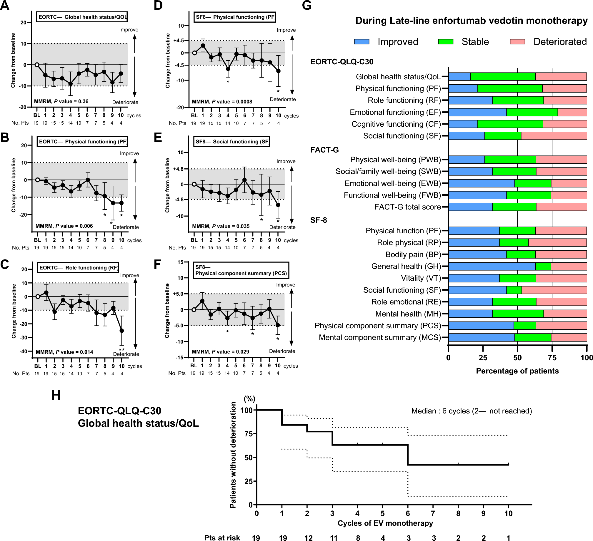 Longitudinal assessment of health-related quality of life, sleep quality, and gustation in patients with advanced urothelial carcinoma receiving late-line enfortumab vedotin monotherapy