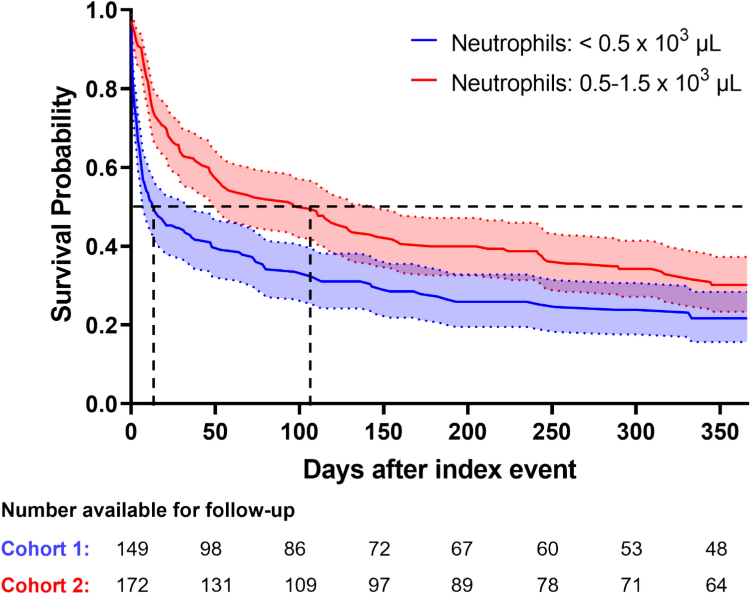 The impact of neutropenia severity in the setting of recent chemotherapy on mortality in sepsis