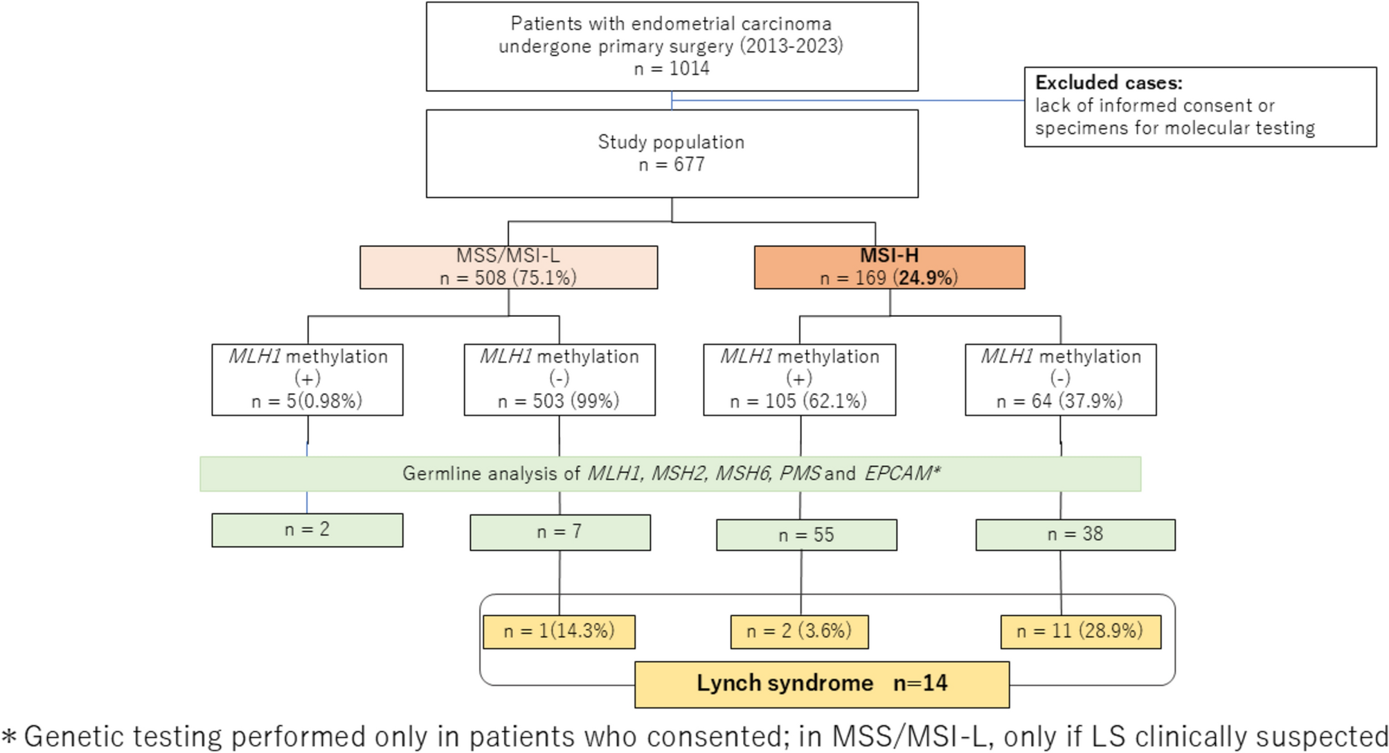 Prognostic and clinicopathological implications of mismatch-repair deficiency and  promoter methylation status in endometrial carcinoma