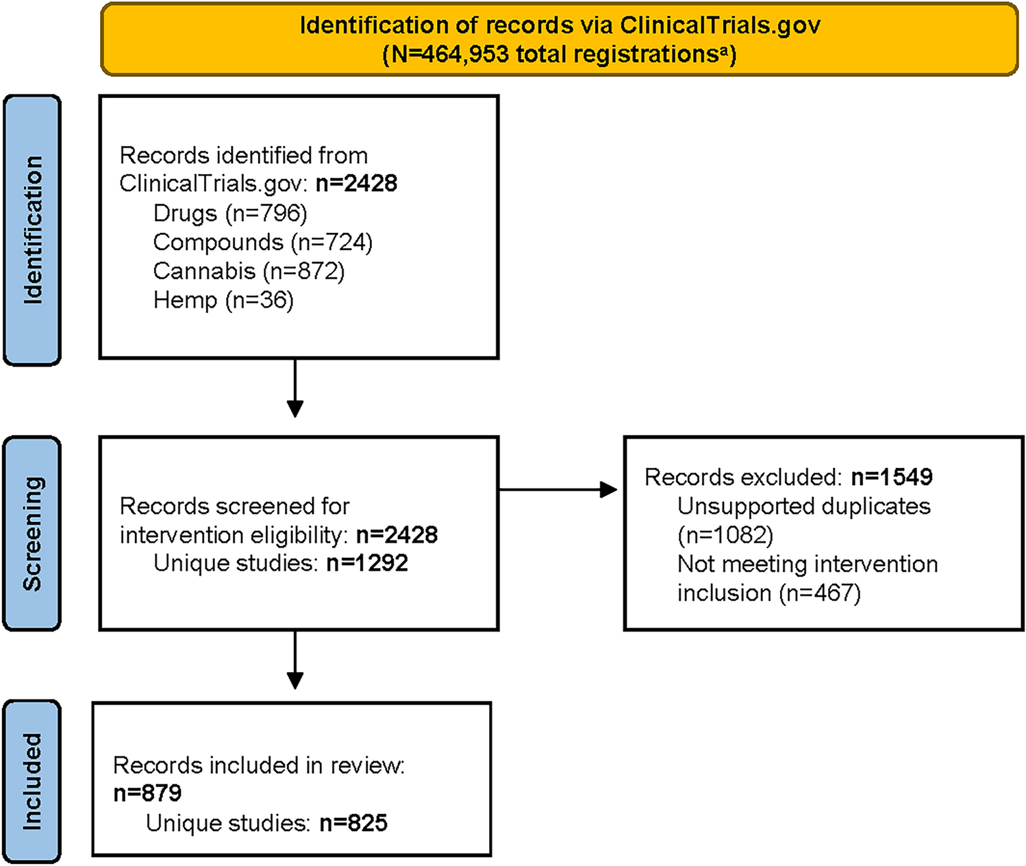 Studies of Cannabinoid-Based Products in ClinicalTrials.gov: A Scoping Review
