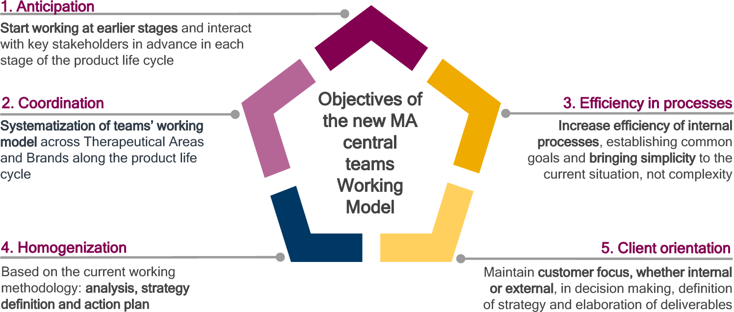 The Evolution of Medical Affairs Central Teams: Shaping Strategic Action and Driving Healthcare Transformation Through Scientific Interaction
