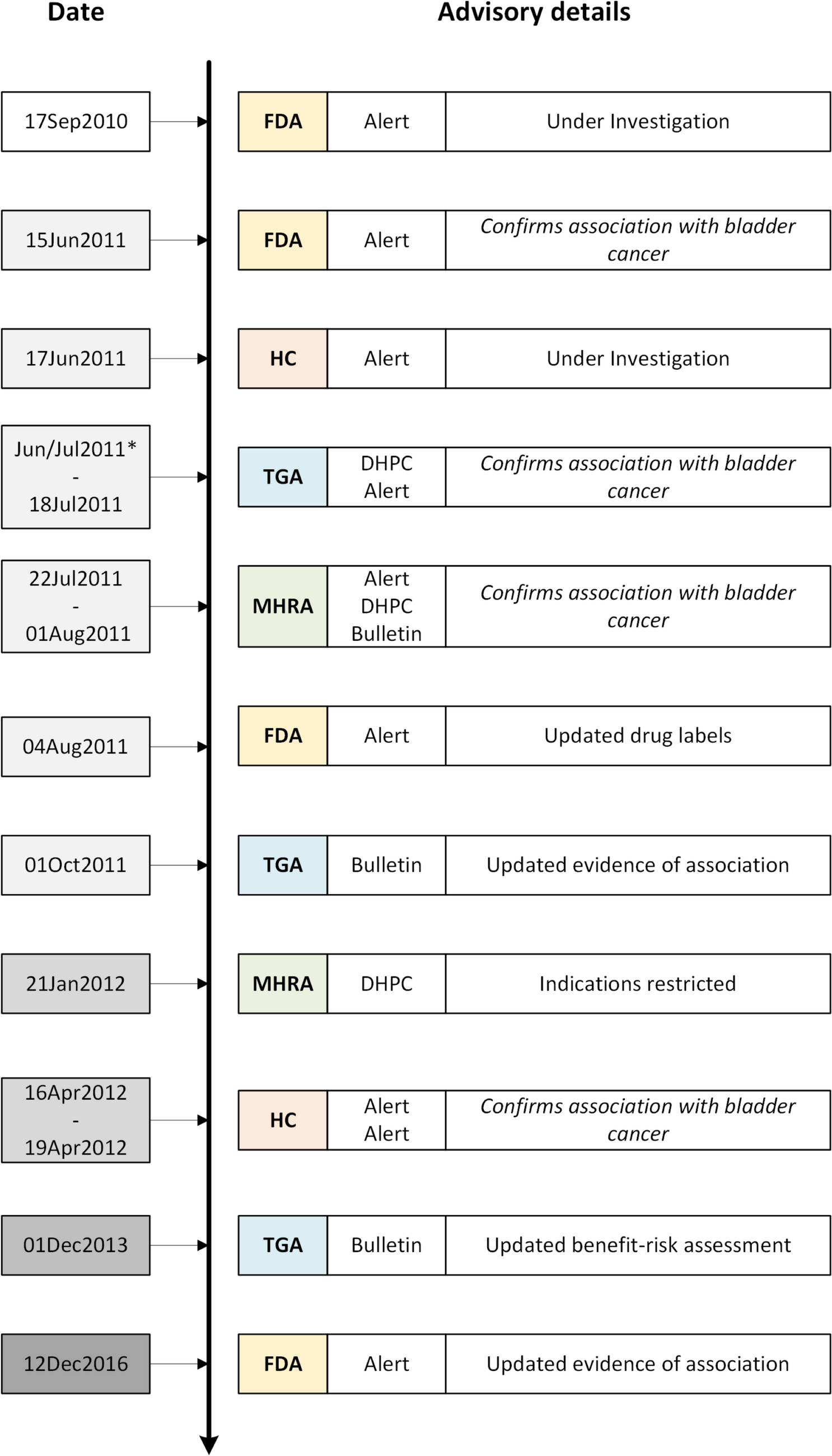 Safety Warnings on the Same Harmful Effects of Medicines: A Comparison of Four National Regulators