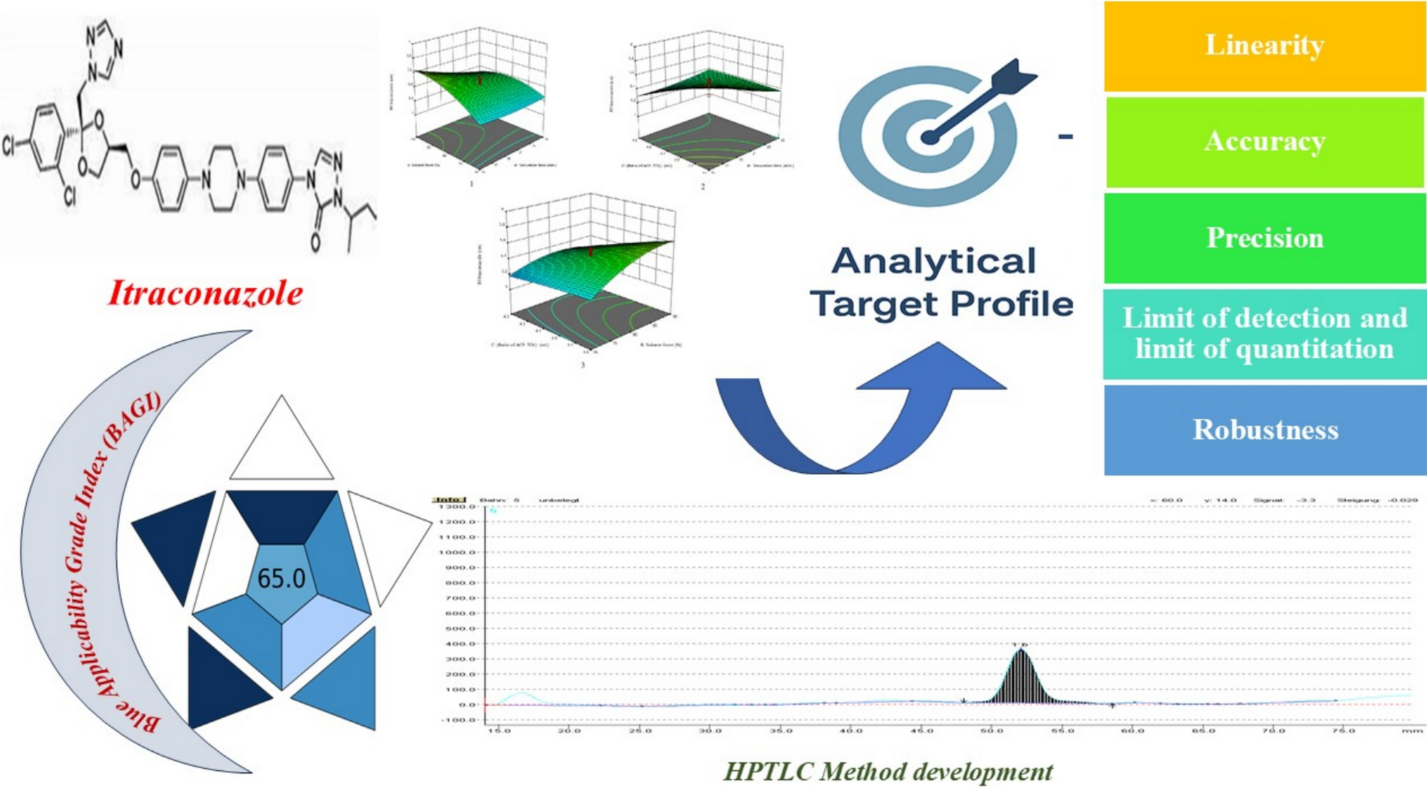 Central composite design-assisted development and validation of a stability-indicating instrumental thin-layer chromatography method for the quantification of itraconazole in tablet dosage form using BAGI and GAPI tools