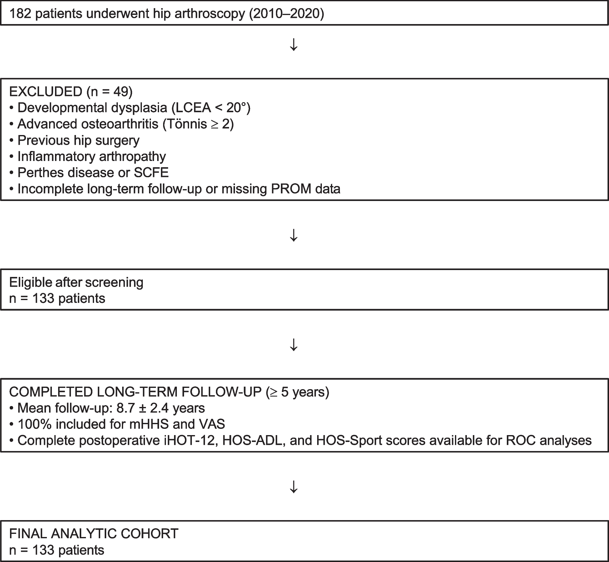 Long-term outcomes after hip arthroscopy for femoroacetabular impingement PASS, MCID, return to sport, and revision rates at a minimum five-year follow-up