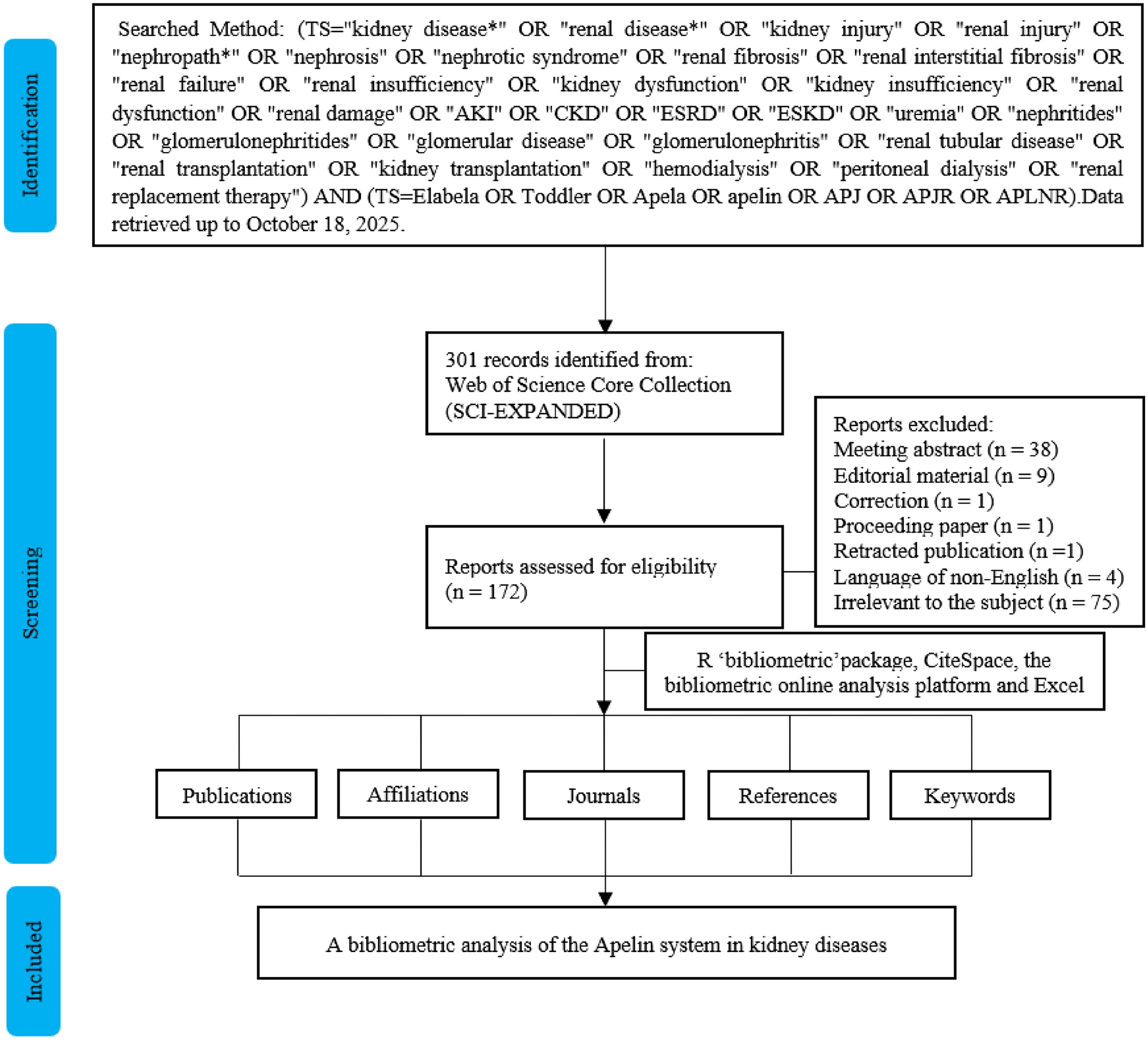 Research trends and frontiers of the Apelin system in kidney diseases: a multi-database bibliometric analysis and cross-validation study