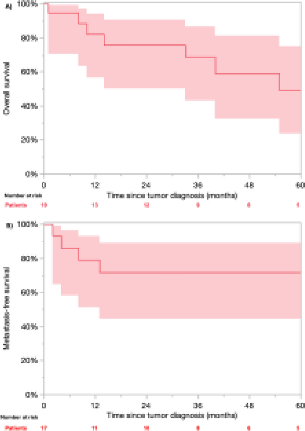 De novo urothelial carcinoma in kidney transplant recipients: a single-center retrospective cohort study
