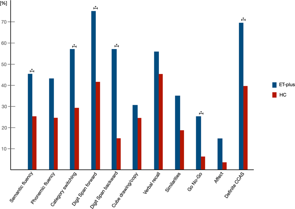 The Cerebellar Cognitive Affective Syndrome in Essential Tremor Plus