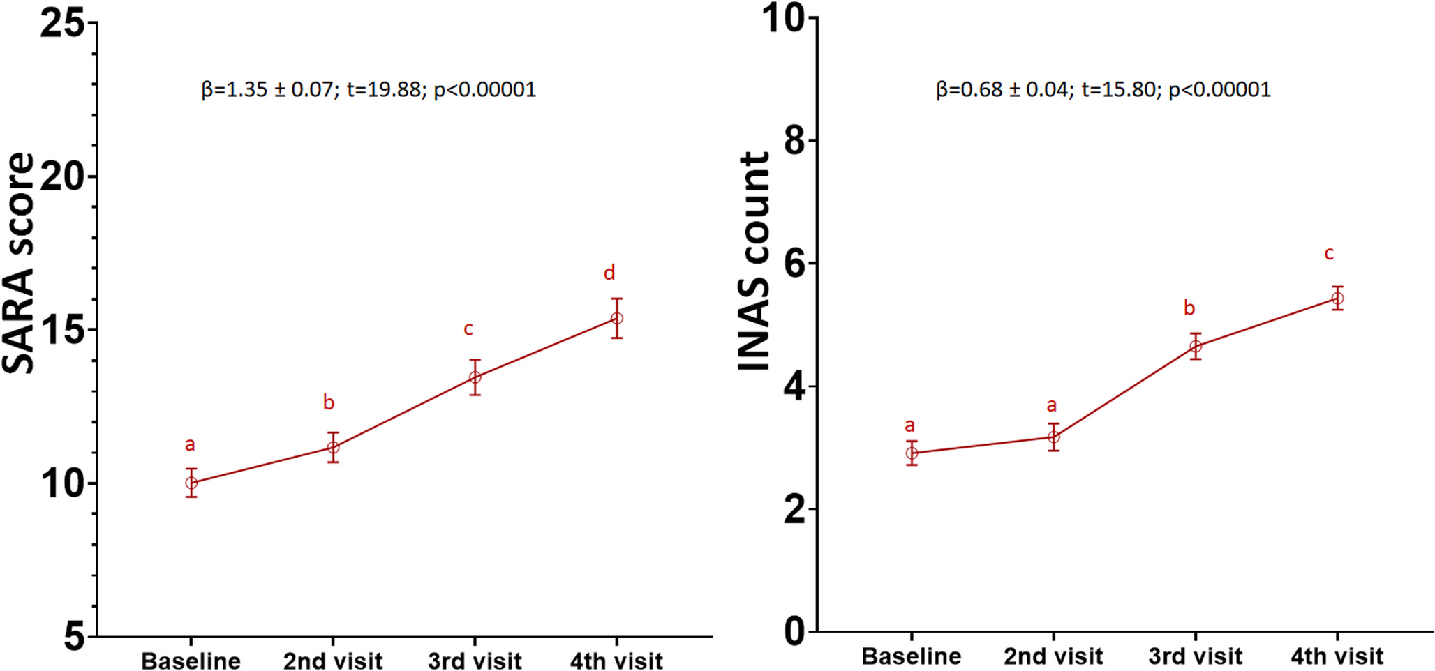 Progression of Gait Ataxia in Spinocerebellar Ataxia Type 2: Clinical Utility of Digitally Measured Gait Metrics