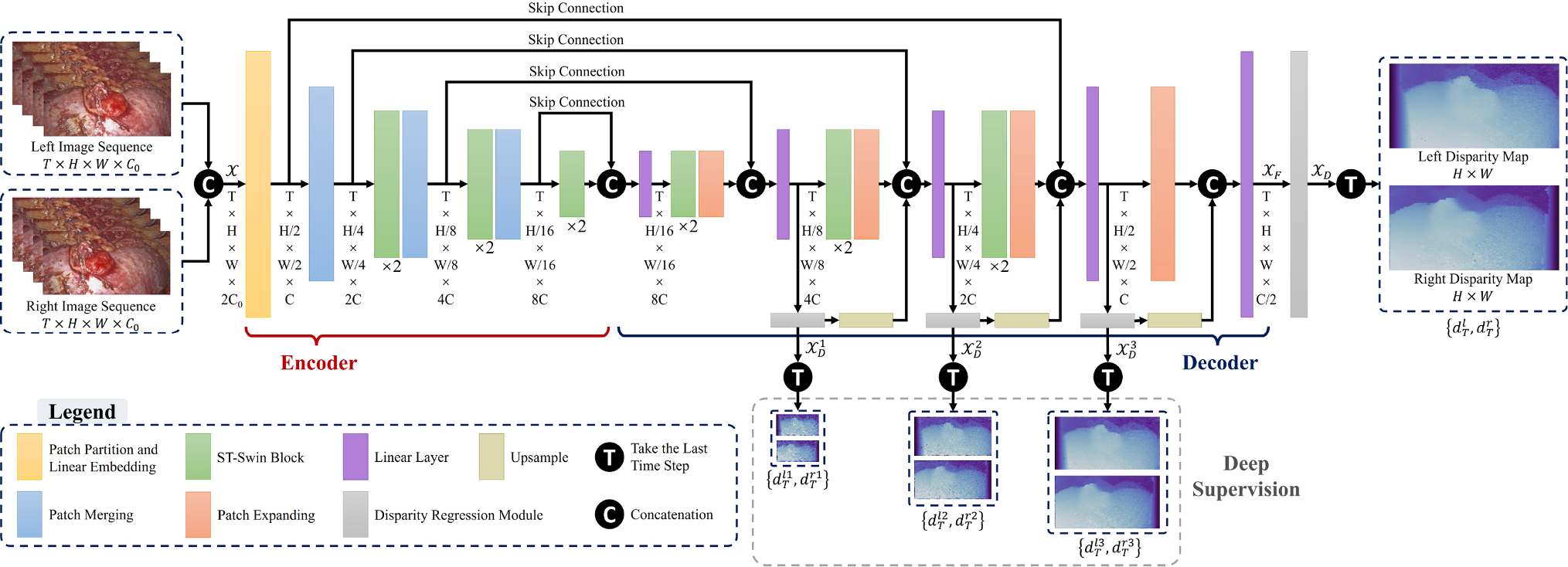 St-Swin TransNet: a spatiotemporal swin transformer-based network for self-supervised depth estimation in stereoscopic surgical videos