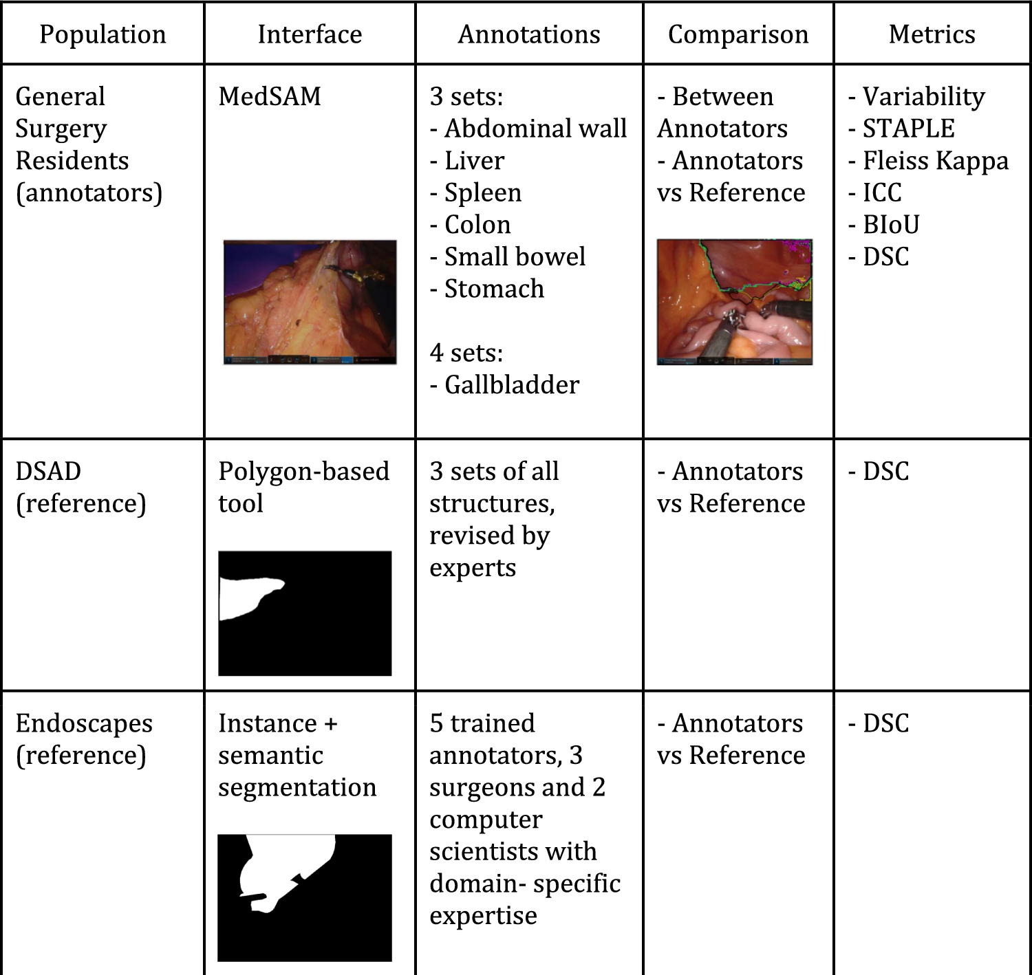 Benchmarking variability in semantic segmentation in minimally invasive abdominal surgery