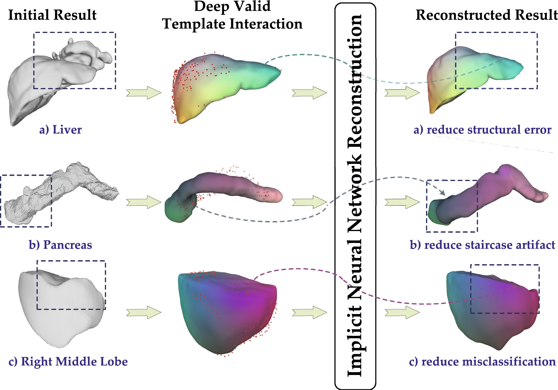Reshapeit: reliable shape interaction with implicit template for medical anatomy reconstruction