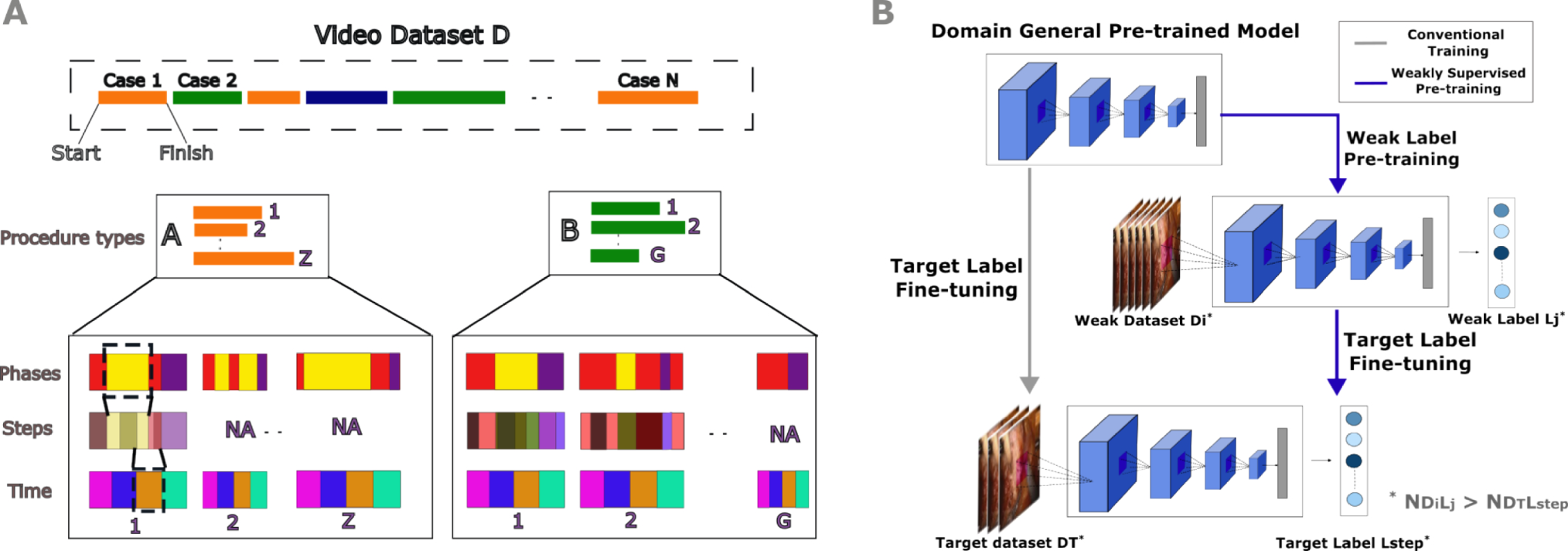 Weakly supervised pre-training for surgical step recognition using unannotated and heterogeneously labeled videos