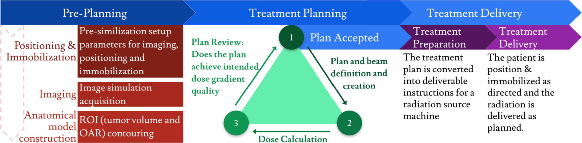 Knowledge-based radiation therapy treatment planning decision support system for head and neck cancer utilizing multi-organ constellation matching