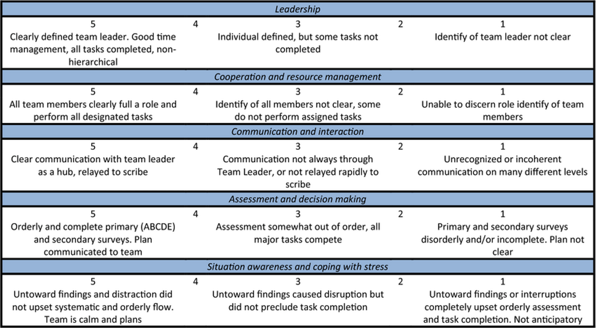 Human Factors in Trauma Resuscitation (People, Environment, Communication & Professionalism); A Narrative Review