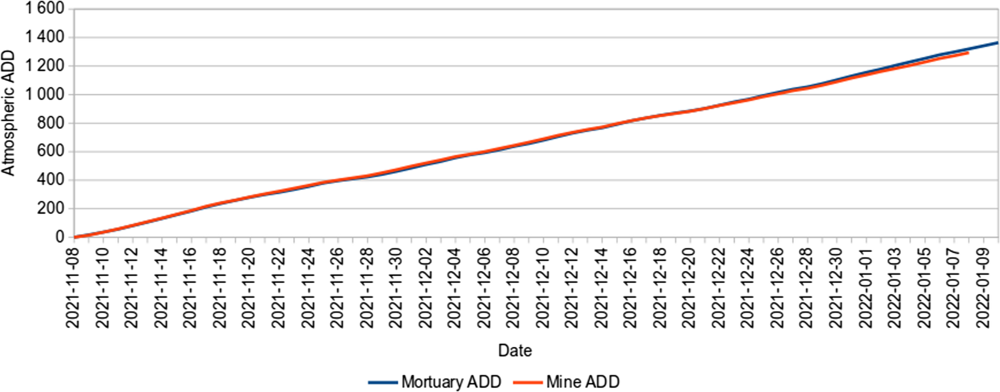 The effect of burial in containers filled with naturally occurring soil and mine tailings on decomposition: a porcine pilot study