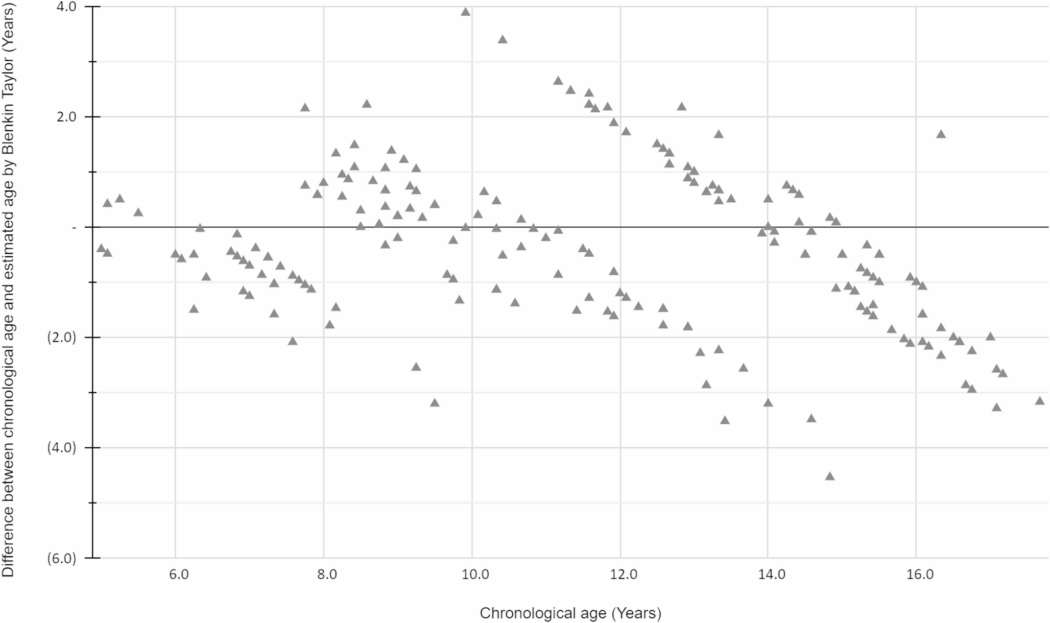 Validation and comparison of Blenkin Taylor Atlas and the London Atlas on an Australian population subset for dental age estimation