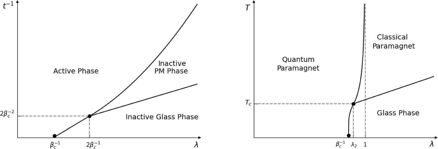 Dynamical Phase Diagram of the REM Under Independent Spin-Flips