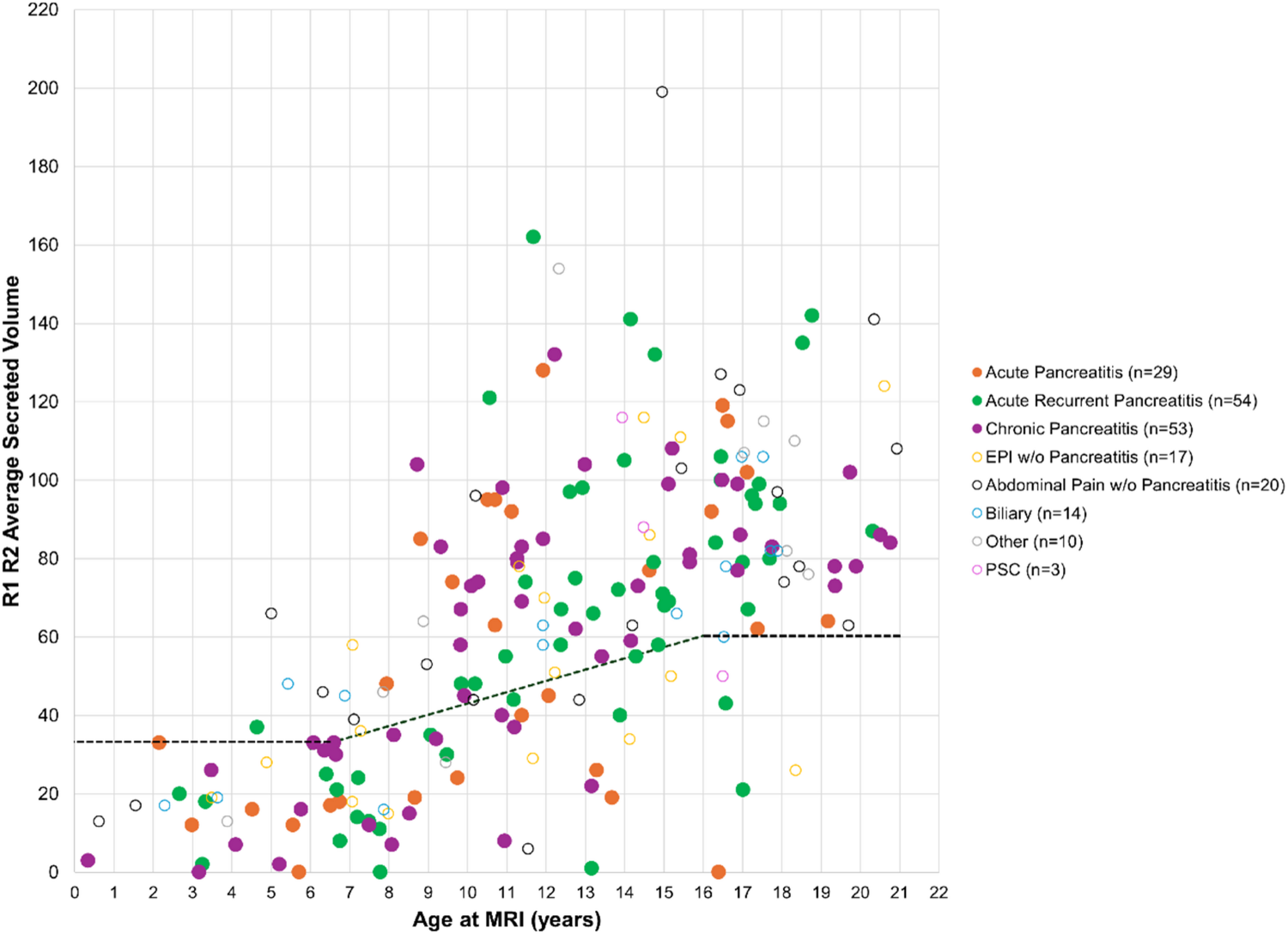 Assessment of automated pancreatic secretory response measurement in a cohort of pediatric patients
